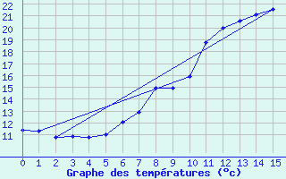 Courbe de tempratures pour Prestwick Rnas