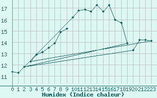 Courbe de l'humidex pour Kuhmo Kalliojoki