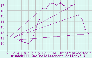 Courbe du refroidissement olien pour Saint-Vran (05)