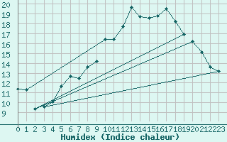 Courbe de l'humidex pour Pontoise - Cormeilles (95)