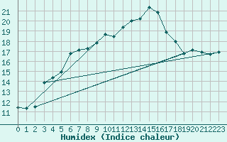 Courbe de l'humidex pour Aoste (It)