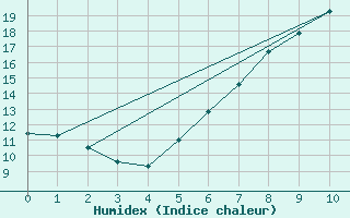 Courbe de l'humidex pour Feuchtwangen-Heilbronn