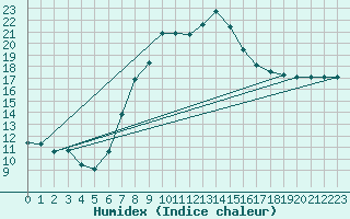 Courbe de l'humidex pour Luedenscheid