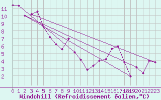 Courbe du refroidissement olien pour Voiron (38)