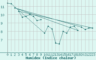 Courbe de l'humidex pour Matro (Sw)