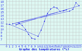 Courbe de tempratures pour Corsept (44)