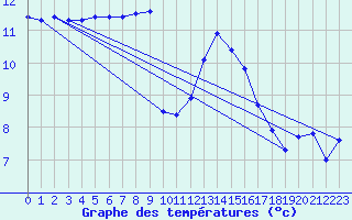 Courbe de tempratures pour Brest (29)