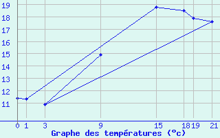 Courbe de tempratures pour Shoream (UK)