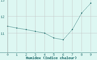 Courbe de l'humidex pour St. Radegund