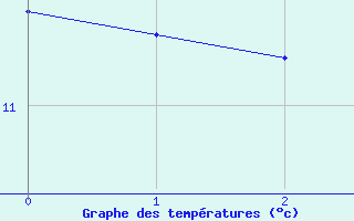 Courbe de tempratures pour Bad Kissingen