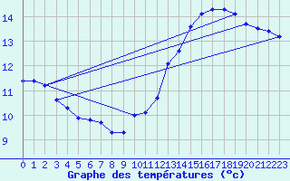 Courbe de tempratures pour Pointe de Chassiron (17)