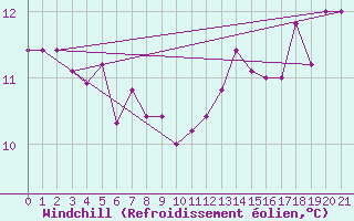 Courbe du refroidissement olien pour Soederarm