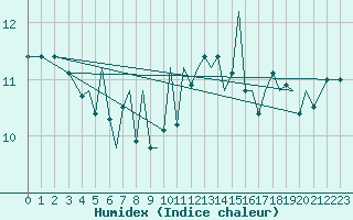 Courbe de l'humidex pour Jersey (UK)