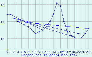 Courbe de tempratures pour Glasgow (UK)