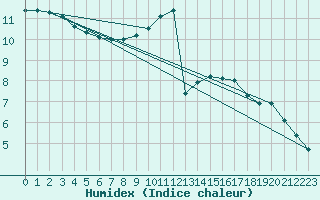 Courbe de l'humidex pour Fribourg (All)