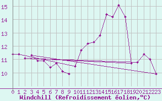 Courbe du refroidissement olien pour Brive-Laroche (19)