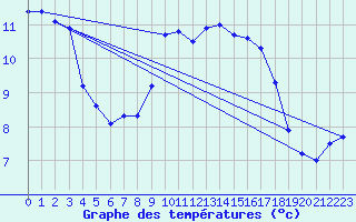 Courbe de tempratures pour Manston (UK)