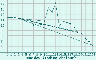 Courbe de l'humidex pour Carrion de Calatrava (Esp)