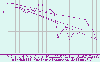 Courbe du refroidissement olien pour Guidel (56)