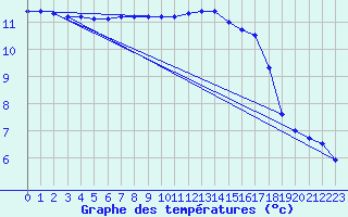Courbe de tempratures pour Lingen