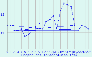 Courbe de tempratures pour Kokkola Tankar