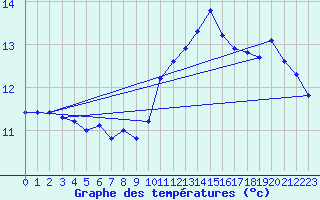 Courbe de tempratures pour Carrion de Calatrava (Esp)