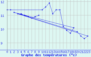 Courbe de tempratures pour Manston (UK)