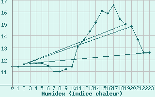 Courbe de l'humidex pour Lannion (22)