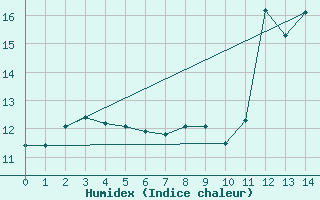 Courbe de l'humidex pour Gourdon (46)