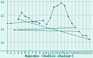 Courbe de l'humidex pour Beitem (Be)