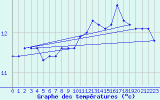 Courbe de tempratures pour Bonnecombe - Les Salces (48)