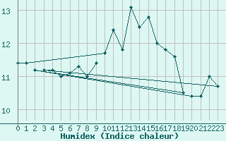 Courbe de l'humidex pour Lanvoc (29)