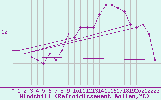 Courbe du refroidissement olien pour Laval (53)