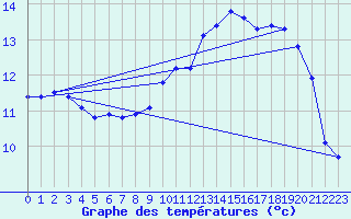 Courbe de tempratures pour Le Havre - Octeville (76)