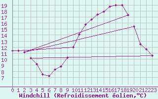 Courbe du refroidissement olien pour Angers-Beaucouz (49)