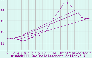 Courbe du refroidissement olien pour Herserange (54)