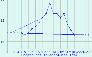 Courbe de tempratures pour la bouée 6100001