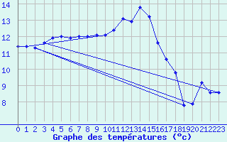 Courbe de tempratures pour Saclas (91)