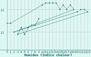 Courbe de l'humidex pour Milford Haven