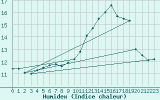 Courbe de l'humidex pour Biscarrosse (40)