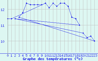 Courbe de tempratures pour Landivisiau (29)