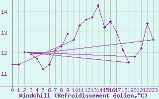 Courbe du refroidissement olien pour Murcia