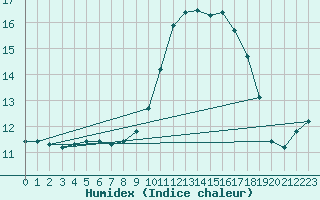 Courbe de l'humidex pour Cannes (06)