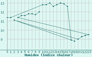 Courbe de l'humidex pour Fahy (Sw)