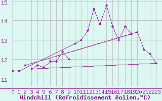 Courbe du refroidissement olien pour La Rochelle - Le Bout Blanc (17)