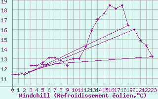 Courbe du refroidissement olien pour Stuttgart / Schnarrenberg