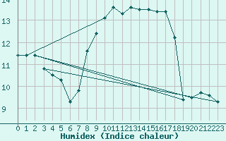 Courbe de l'humidex pour Cap Pertusato (2A)