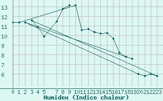 Courbe de l'humidex pour Raciborz