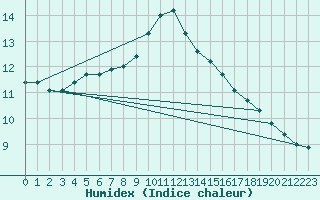 Courbe de l'humidex pour Trondheim Voll