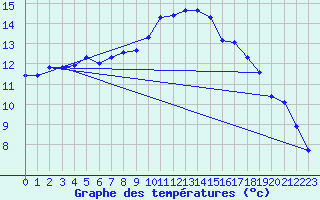 Courbe de tempratures pour Aix-la-Chapelle (All)